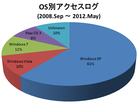 OS別アクセス数グラフ