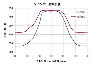 絞り特性グラフ