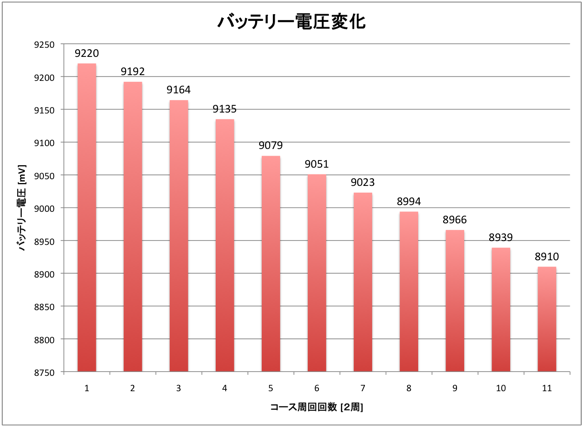 バッテリー電圧変化