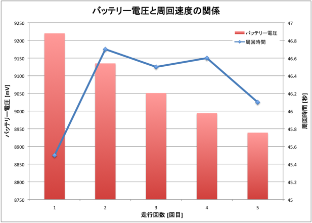 バッテリーと周回速度の関係