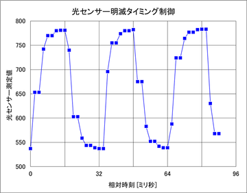 明滅グラフ