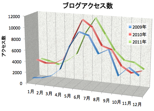 アクセスロググラフ