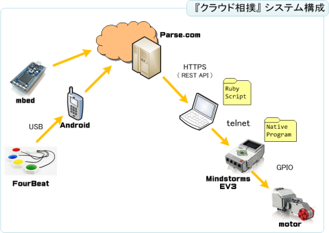 システム構成