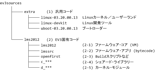 EV3ソースコード構成