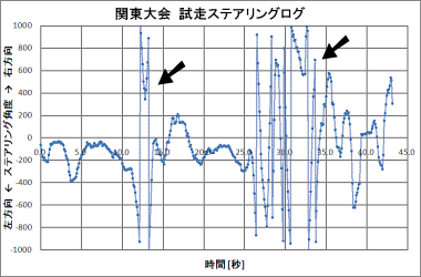 ステアリングログ