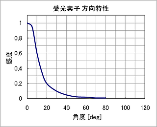 光センサー方向特性