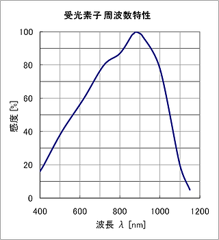 光センサー波長特性