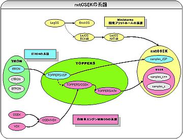 nxtOSEKの系譜