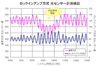 ロックインアンプ