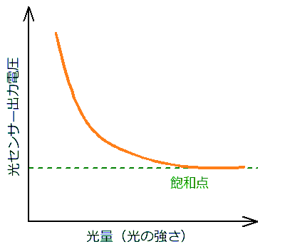 グラフ