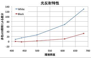 室内照度