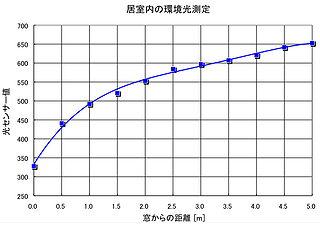 室内照度