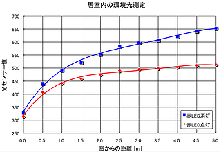 室内照度