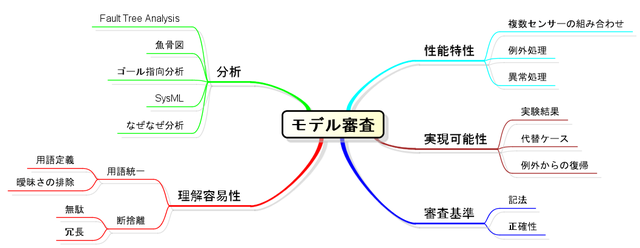 モデル審査