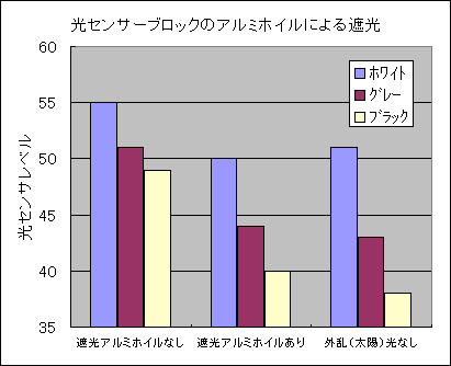 ブロック遮光結果グラフ