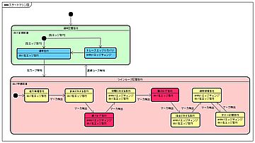 ステートマシン図