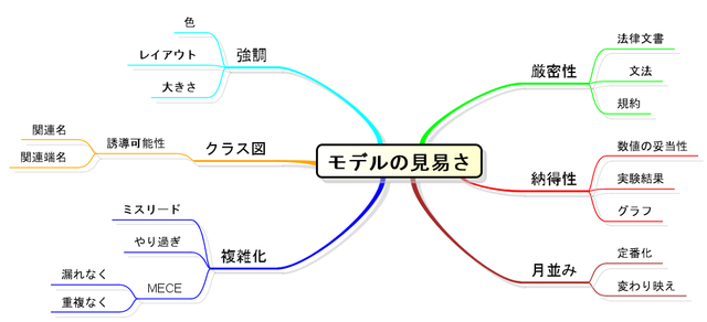 見易いモデル