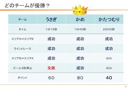 WRO試走会