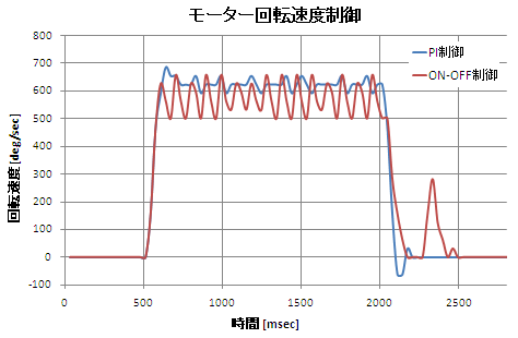 モーター制御