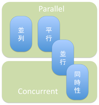 並行、平行、並列