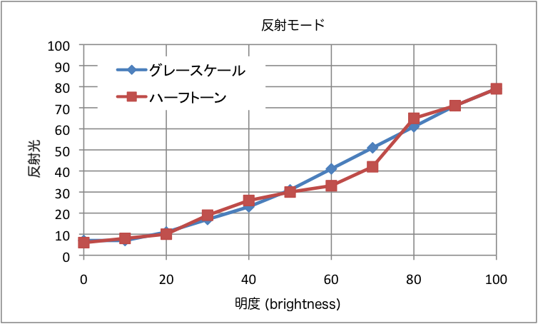 反射モード